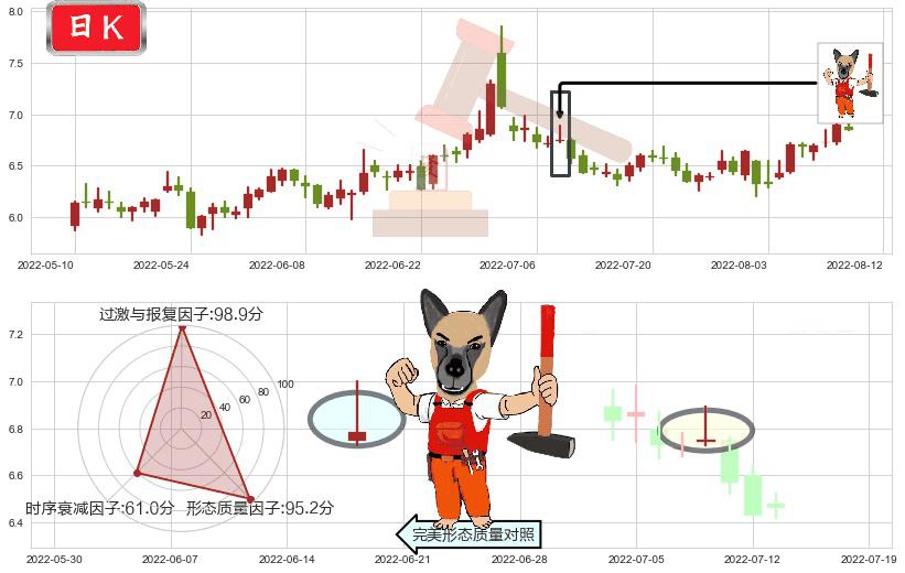 利亚德(sz300296)看涨(低位)倒锤头线K线图-阿布量化