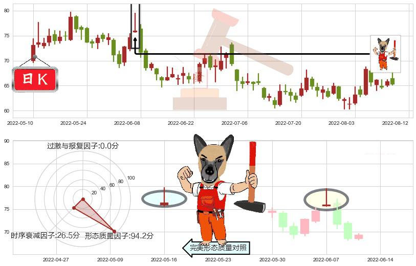 扬杰科技(sz300373)看涨(低位)倒锤头线K线图-阿布量化