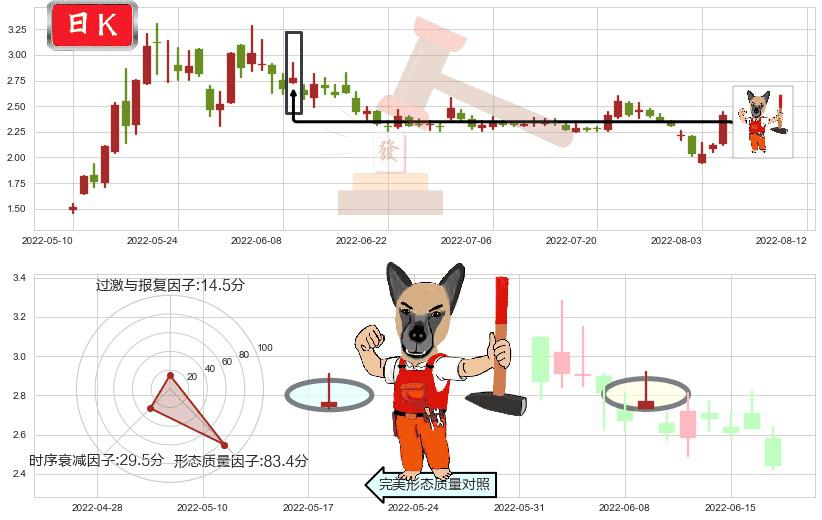 美尚生态(sz300495)看涨(低位)倒锤头线K线图-阿布量化