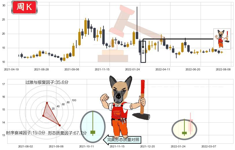 富祥股份(sz300497)看涨(低位)倒锤头线K线图-阿布量化