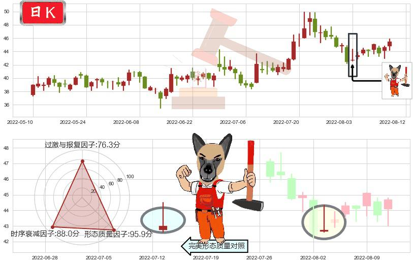 平治信息(sz300571)看涨(低位)倒锤头线K线图-阿布量化