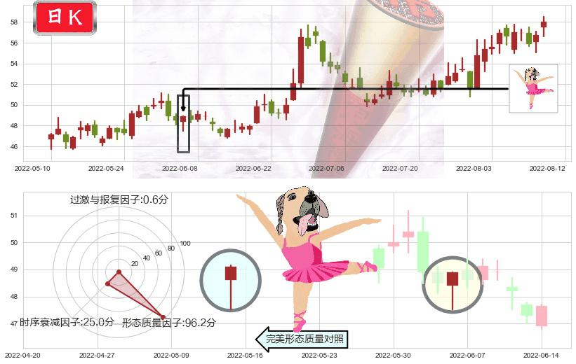 上海机场(sh600009)单针探底(定海神针)K线图-阿布量化