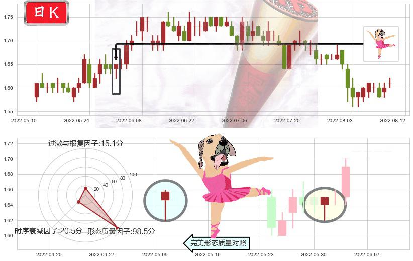 山东钢铁(sh600022)单针探底（定海神针）K线图-阿布量化