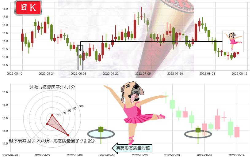 保利地产(sh600048)单针探底(定海神针)K线图-阿布量化