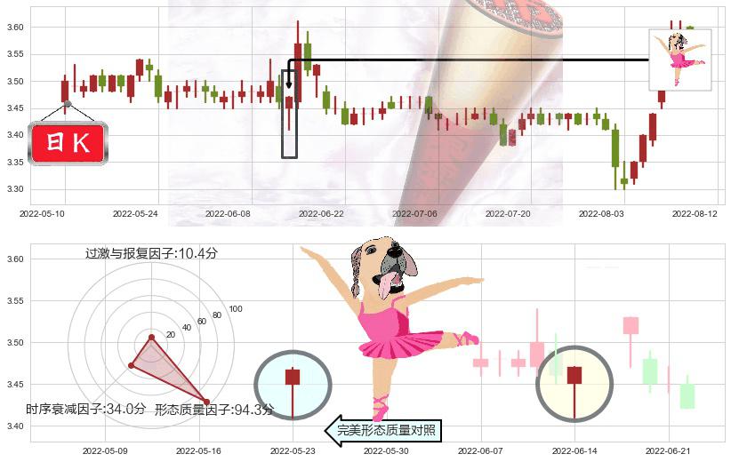 中国联通(sh600050)单针探底(定海神针)K线图-阿布量化