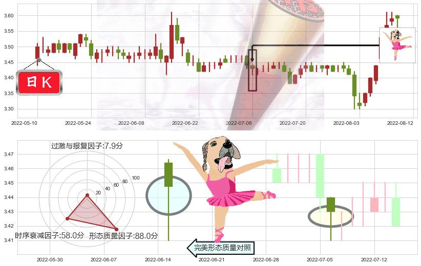 中国联通(sh600050)单针探底(定海神针)K线图-阿布量化