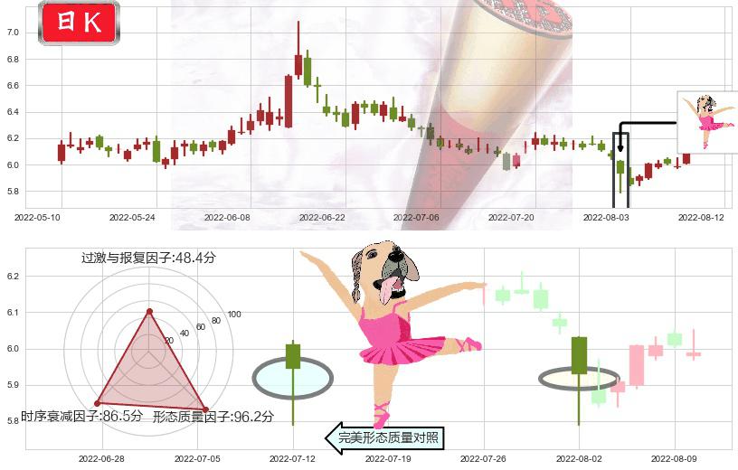 国投资本(sh600061)单针探底（定海神针）K线图-阿布量化