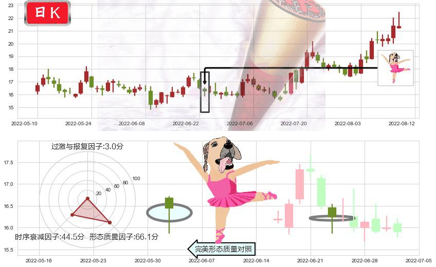 人福医药(sh600079)单针探底(定海神针)K线图-阿布量化