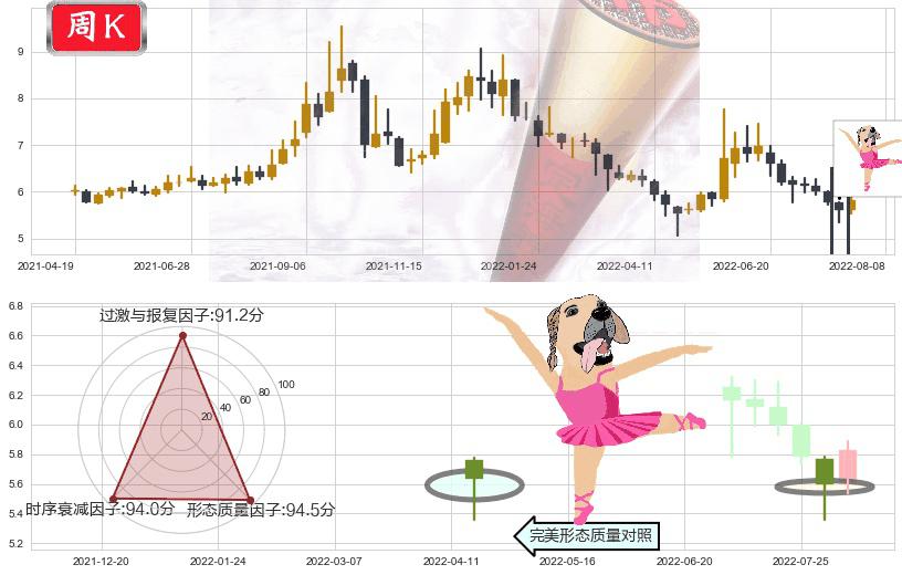广州发展(sh600098)单针探底(定海神针)K线图-阿布量化