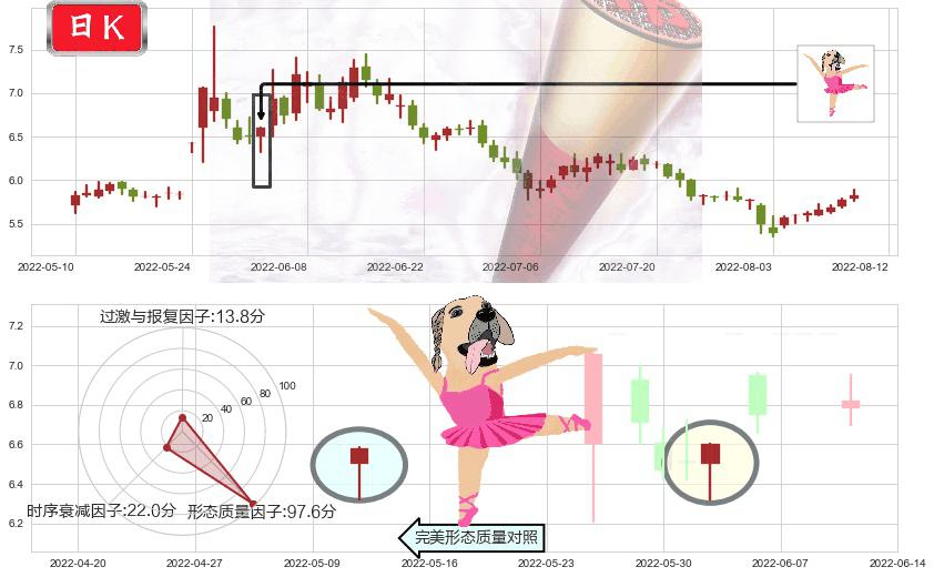 广州发展(sh600098)单针探底(定海神针)K线图-阿布量化