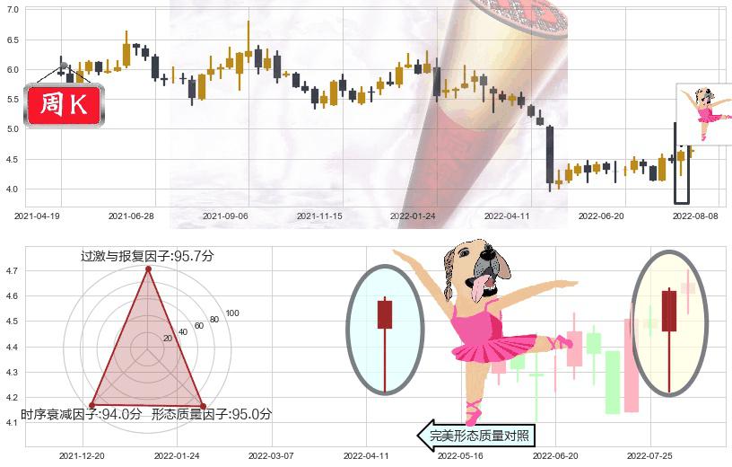 同方股份(sh600100)单针探底（定海神针）K线图-阿布量化