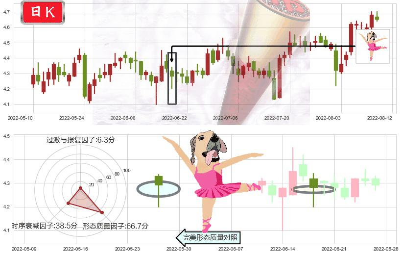 同方股份(sh600100)单针探底（定海神针）K线图-阿布量化