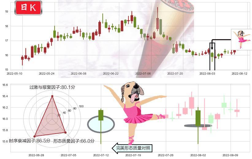 上汽集团(sh600104)单针探底(定海神针)K线图-阿布量化