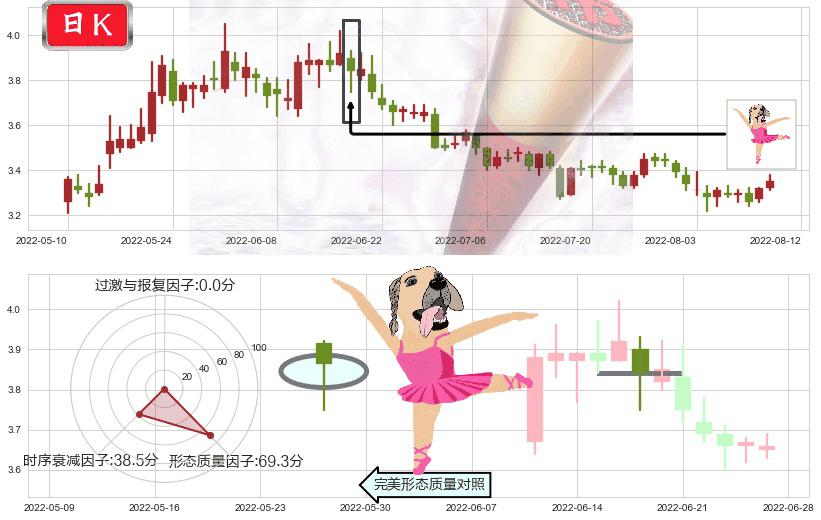 亚盛集团(sh600108)单针探底（定海神针）K线图-阿布量化