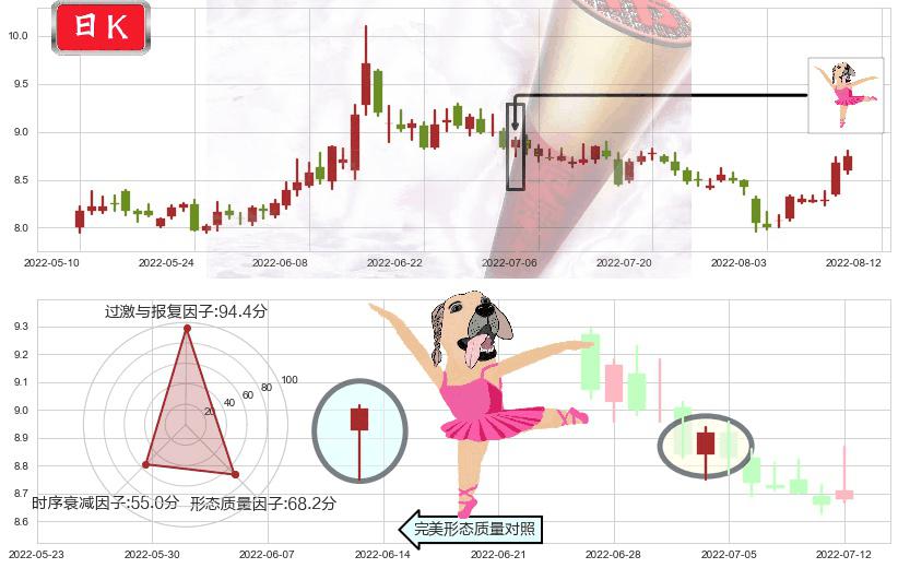 国金证券(sh600109)单针探底(定海神针)K线图-阿布量化