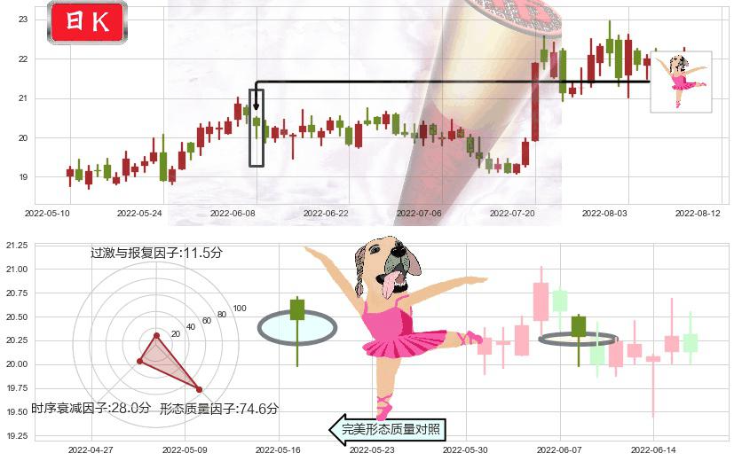 中国卫星(sh600118)单针探底(定海神针)K线图-阿布量化