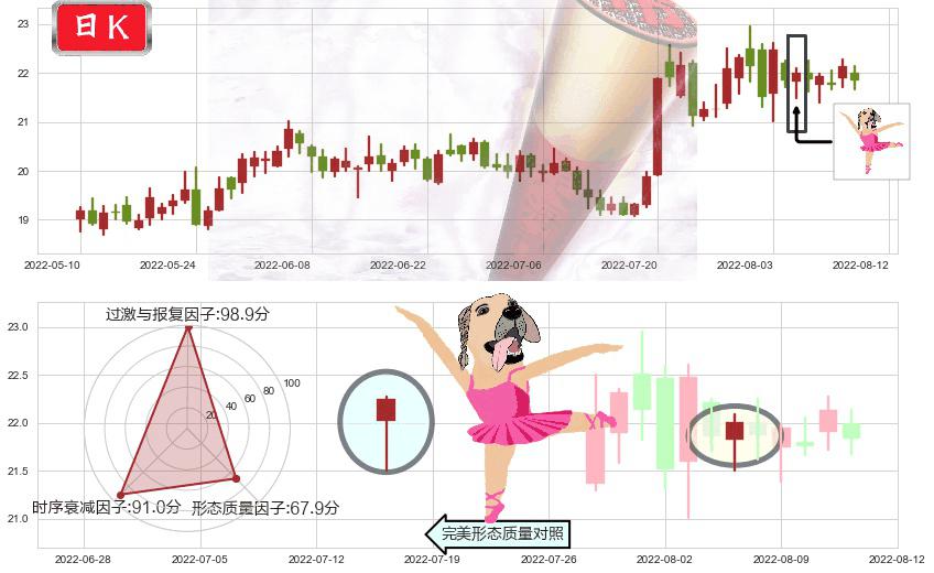 中国卫星(sh600118)单针探底(定海神针)K线图-阿布量化