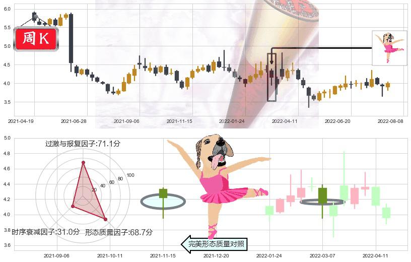 浙江东方(sh600120)单针探底(定海神针)K线图-阿布量化