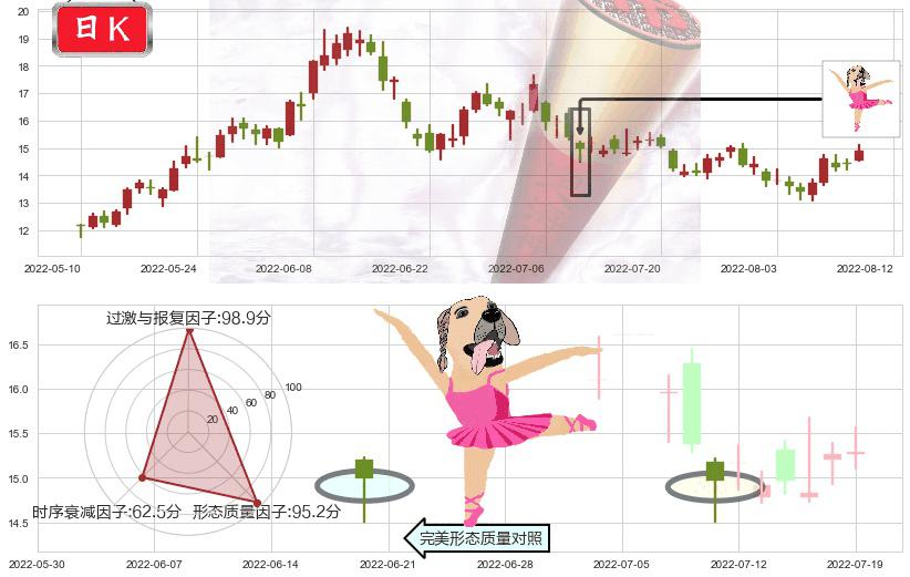 兰花科创(sh600123)单针探底(定海神针)K线图-阿布量化