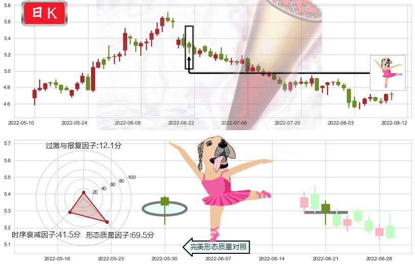 杭钢股份(sh600126)单针探底（定海神针）K线图-阿布量化