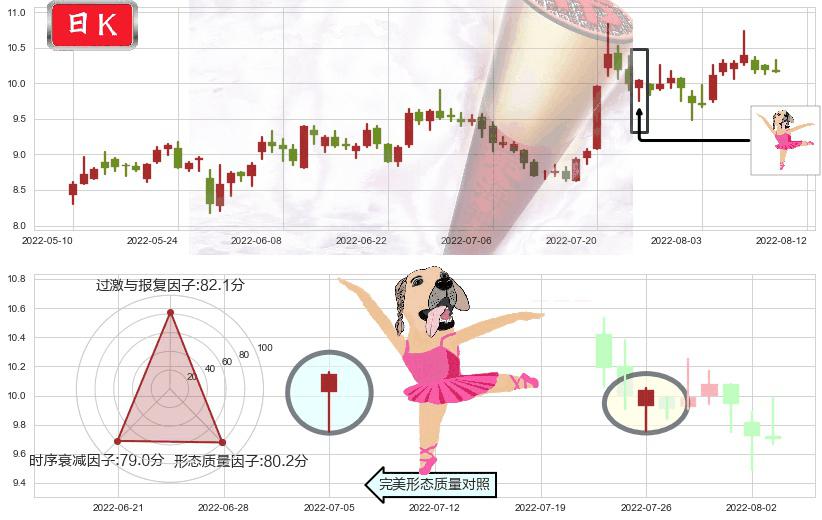 金发科技(sh600143)单针探底(定海神针)K线图-阿布量化