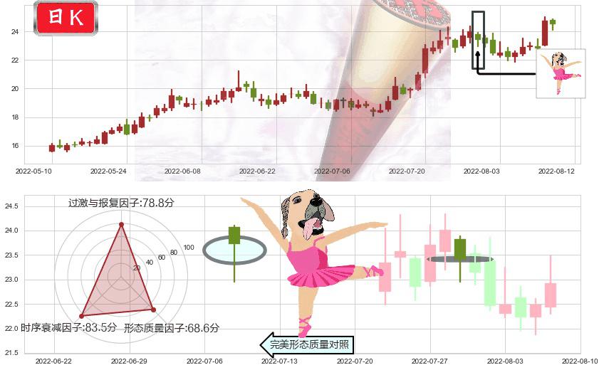 中国船舶(sh600150)单针探底(定海神针)K线图-阿布量化