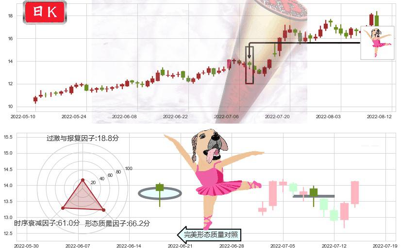 巨化股份(sh600160)单针探底(定海神针)K线图-阿布量化
