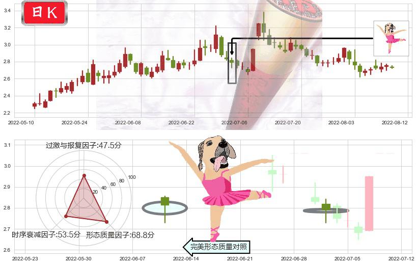 福田汽车(sh600166)单针探底(定海神针)K线图-阿布量化