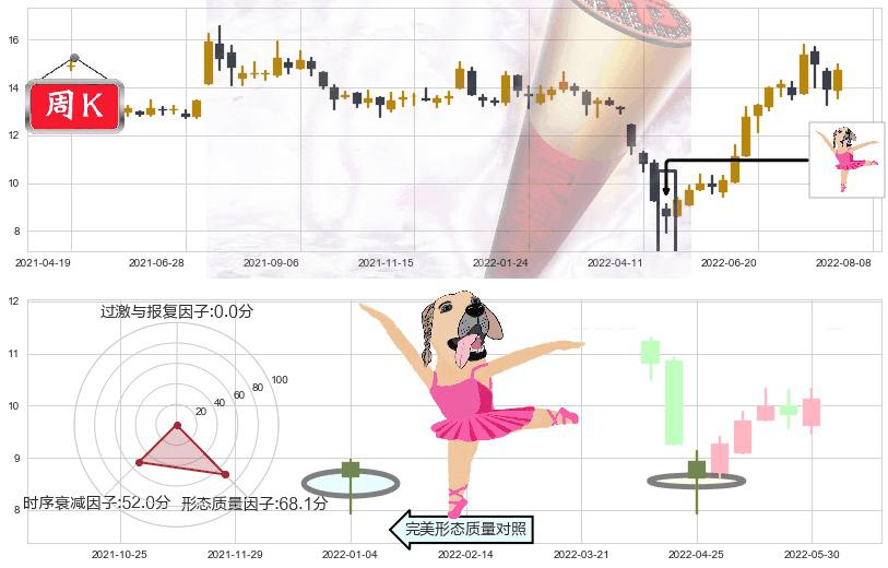 S佳通(sh600182)单针探底(定海神针)K线图-阿布量化