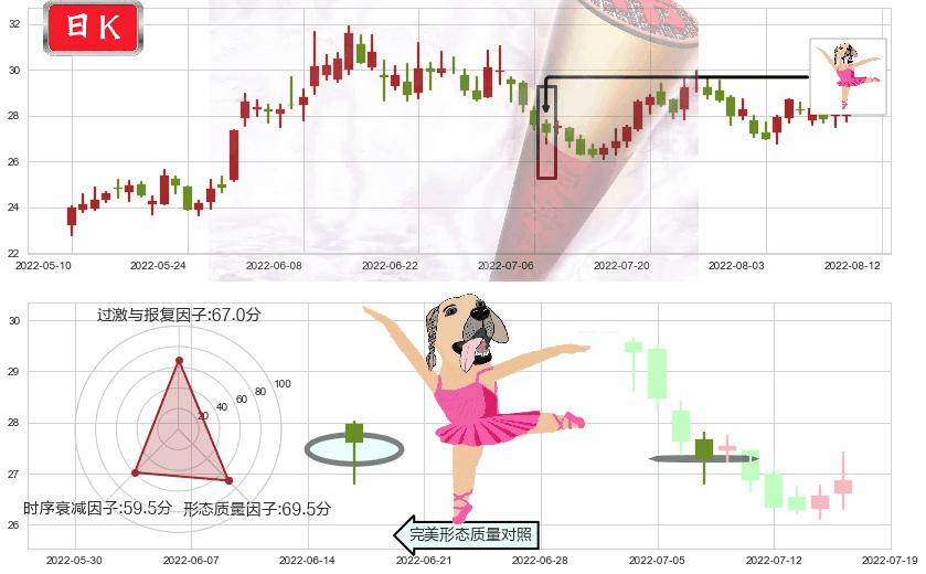 伊力特(sh600197)单针探底（定海神针）K线图-阿布量化