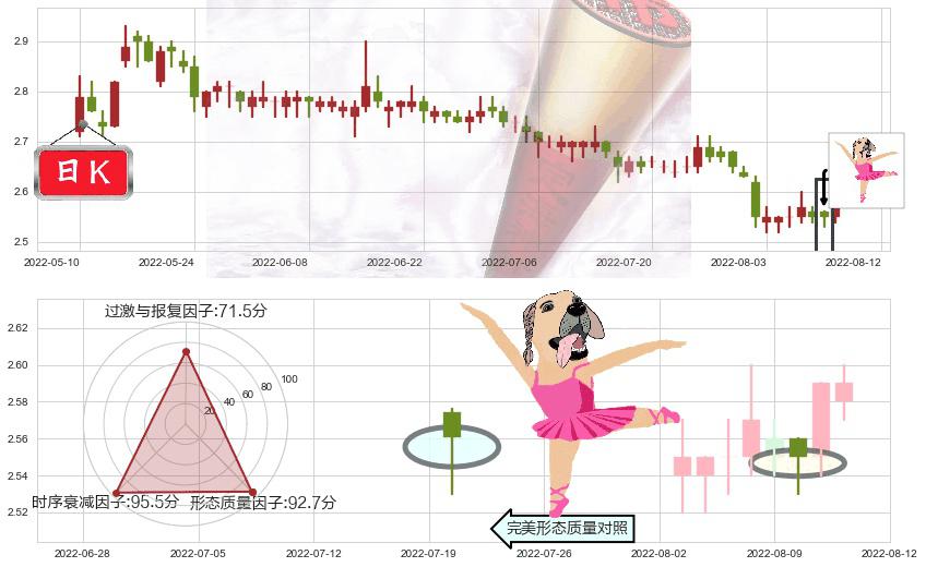 新湖中宝(sh600208)单针探底（定海神针）K线图-阿布量化