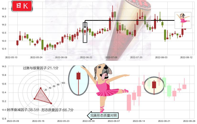 浙江医药(sh600216)单针探底(定海神针)K线图-阿布量化
