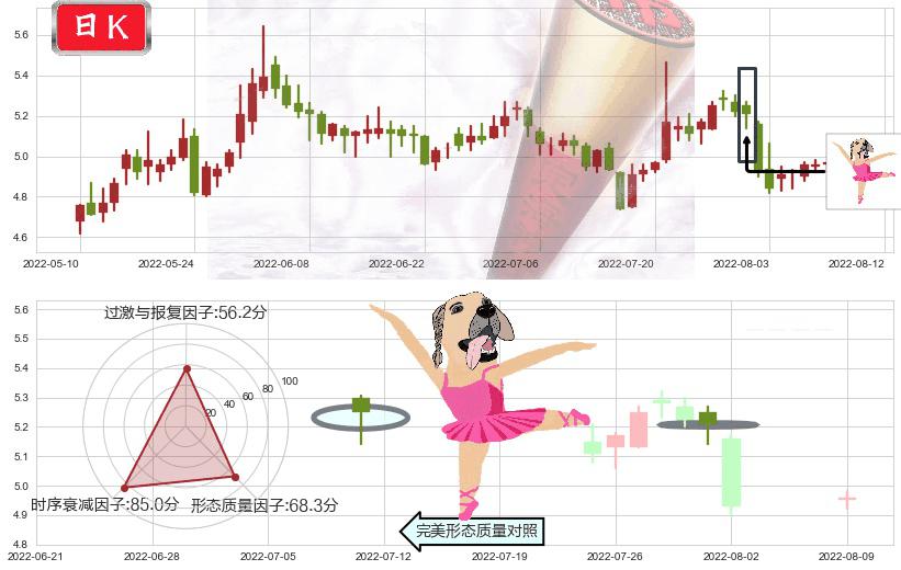 两面针(sh600249)单针探底(定海神针)K线图-阿布量化