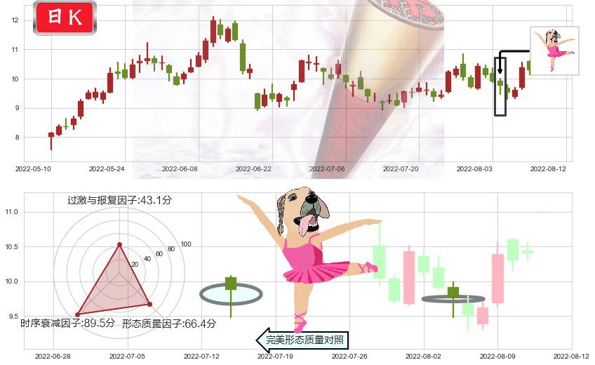 广汇能源(sh600256)单针探底(定海神针)K线图-阿布量化
