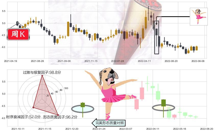 北京城建(sh600266)单针探底（定海神针）K线图-阿布量化