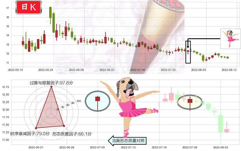 海正药业(sh600267)单针探底(定海神针)K线图-阿布量化