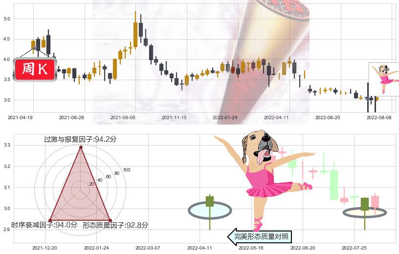 南钢股份(sh600282)单针探底(定海神针)K线图-阿布量化