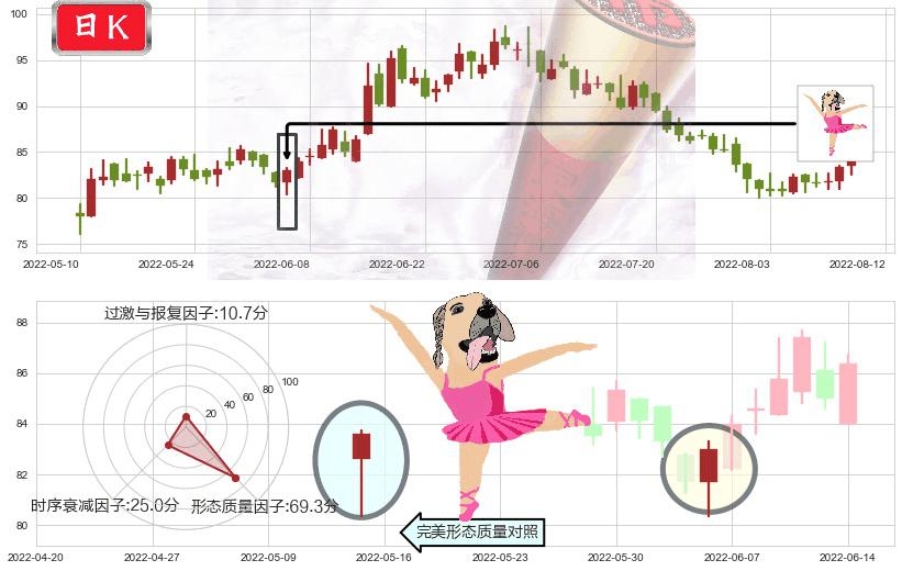 万华化学(sh600309)单针探底(定海神针)K线图-阿布量化