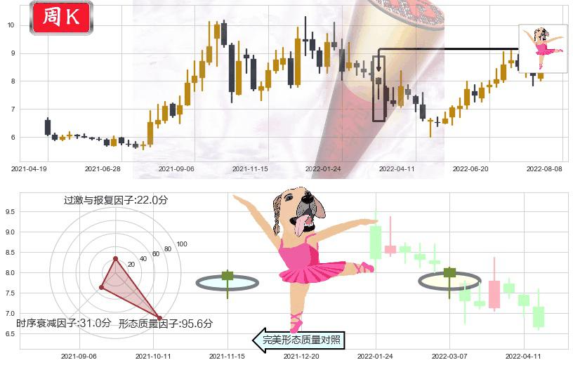 平高电气(sh600312)单针探底(定海神针)K线图-阿布量化