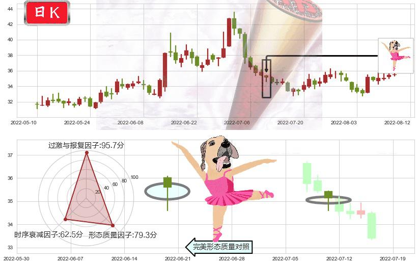 上海家化(sh600315)单针探底(定海神针)K线图-阿布量化
