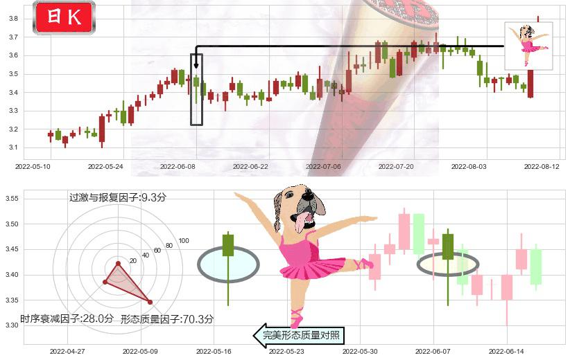 振华重工(sh600320)单针探底（定海神针）K线图-阿布量化