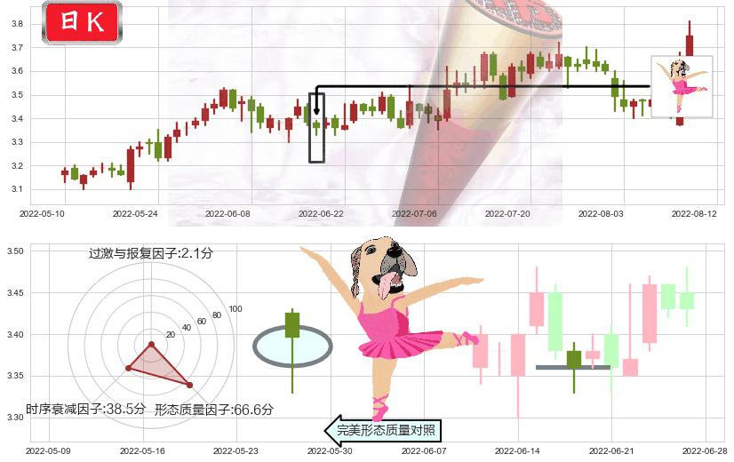 振华重工(sh600320)单针探底（定海神针）K线图-阿布量化
