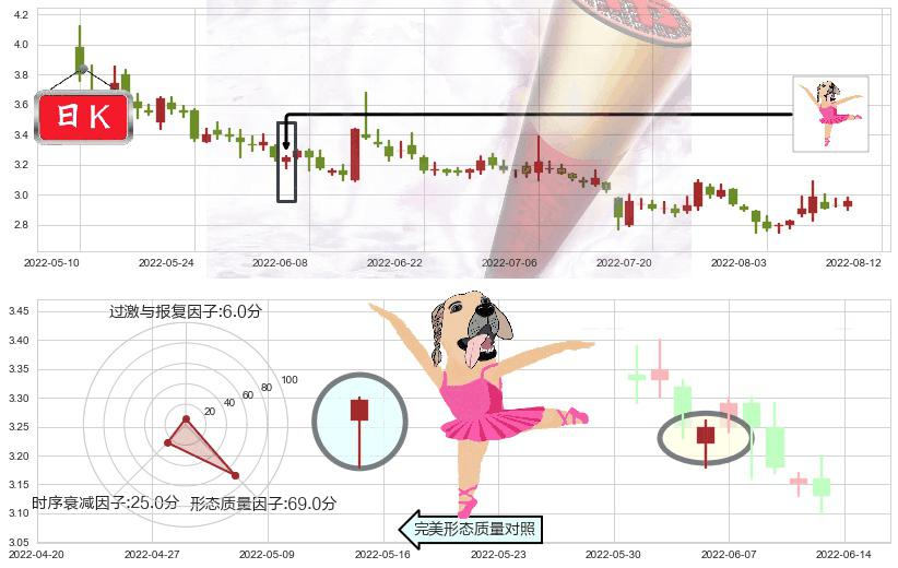 华夏幸福(sh600340)单针探底(定海神针)K线图-阿布量化