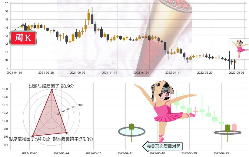 浙江龙盛(sh600352)单针探底(定海神针)K线图-阿布量化