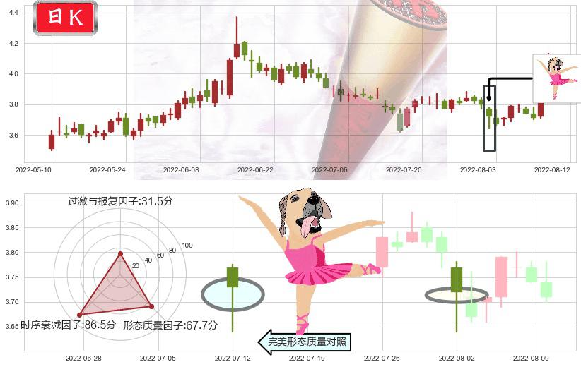 西南证券(sh600369)单针探底（定海神针）K线图-阿布量化
