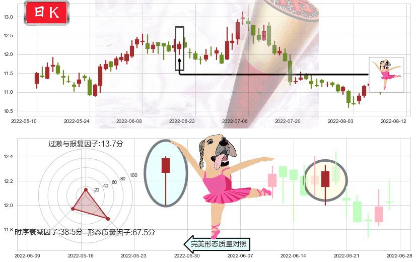 健康元(sh600380)单针探底(定海神针)K线图-阿布量化