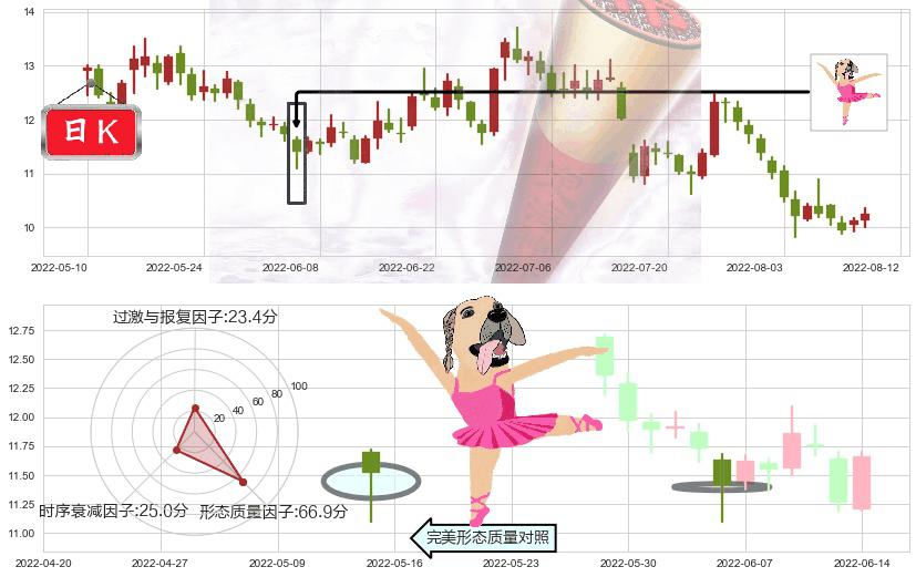 金地集团(sh600383)单针探底(定海神针)K线图-阿布量化