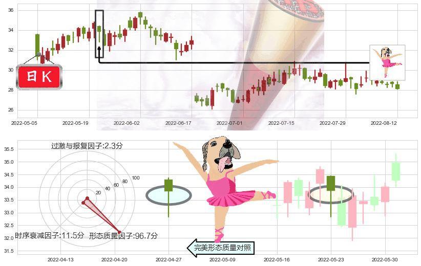 国电南瑞(sh600406)单针探底(定海神针)K线图-阿布量化
