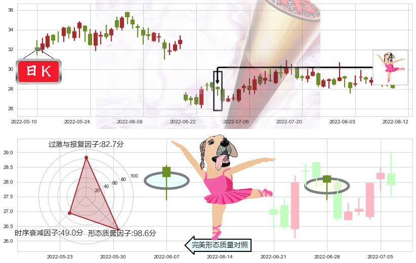 国电南瑞(sh600406)单针探底(定海神针)K线图-阿布量化