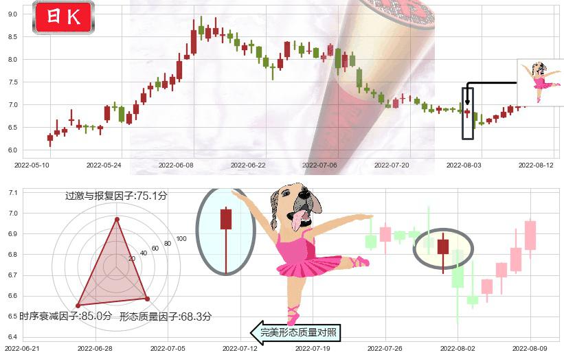 三友化工(sh600409)单针探底(定海神针)K线图-阿布量化